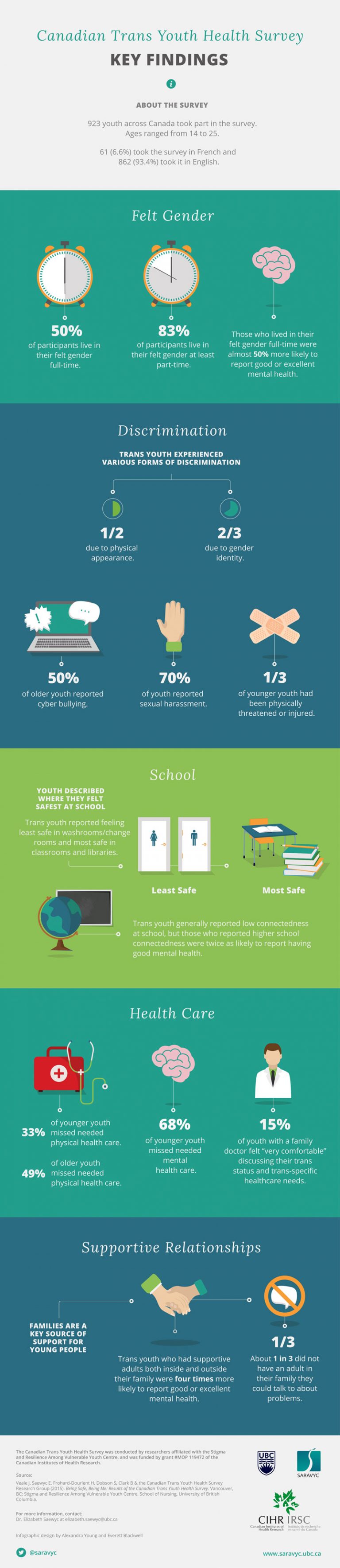 Canadian Trans Youth Health Survey Infographics 